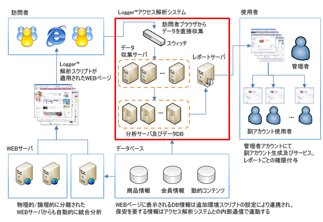 Logger™ WEB分析システムのレイアウト